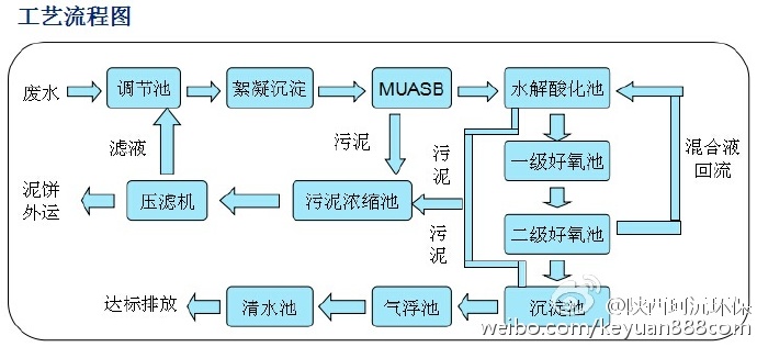 酿酒厂生产废水处理