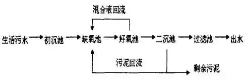 西安污水处理厂适合选用A/O工艺吗?