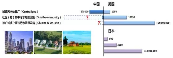 污水分散治理与农村污水处理的关系